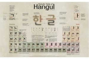 Bảng chữ cái tiếng Hàn​