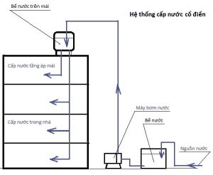 Cách tính áp lực nước theo chiều cao