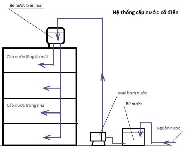 Cách tính áp lực nước theo chiều cao