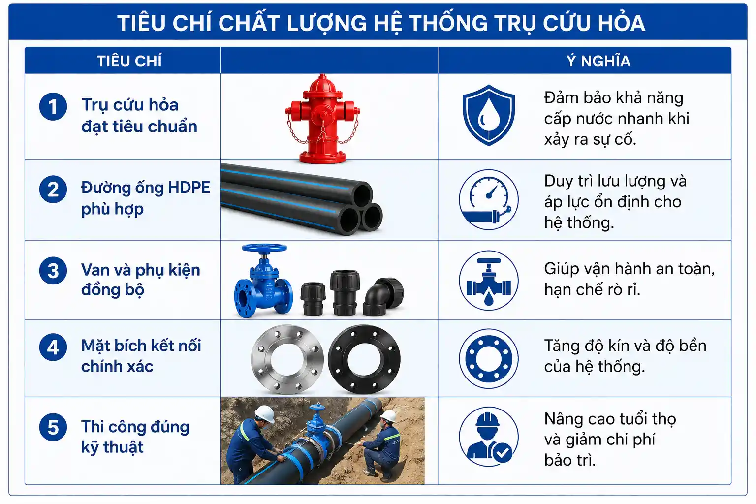tiêu chí đánh giá trụ cứu hoả