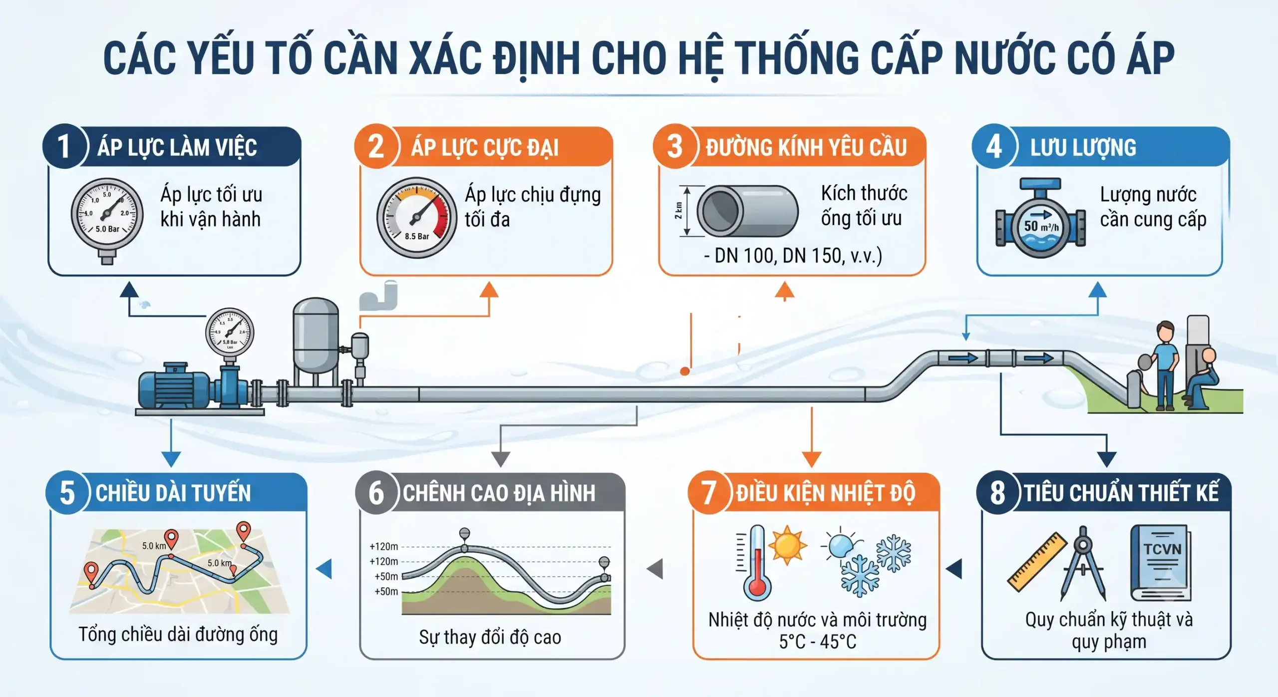 Hệ thống cấp nước có áp cần xác định