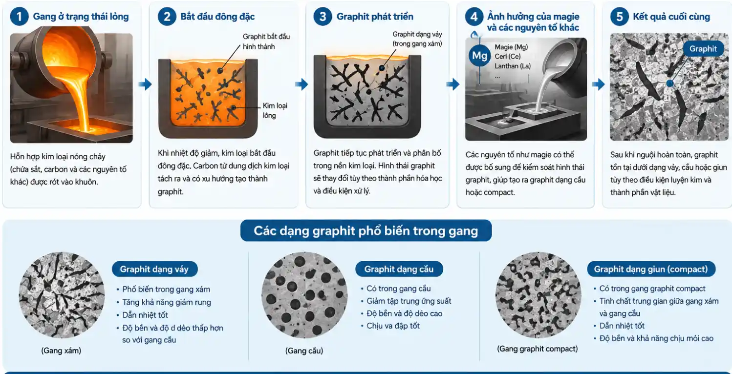 Graphit hình thành như thế nào trong gang?
